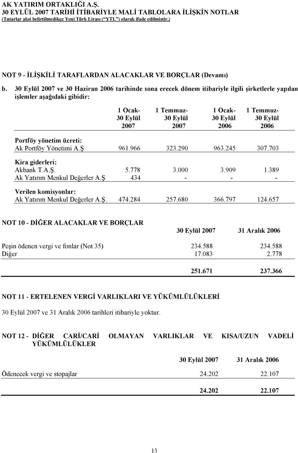 2007 2007 2006 2006 Portföy yönetim ücreti: Ak Portföy Yönetimi A.Ş 961.966 323.290 963.245 307.703 Kira giderleri: Akbank T.A.Ş. 5.778 3.000 3.909 1.389 Ak Yatırım Menkul Değerler A.
