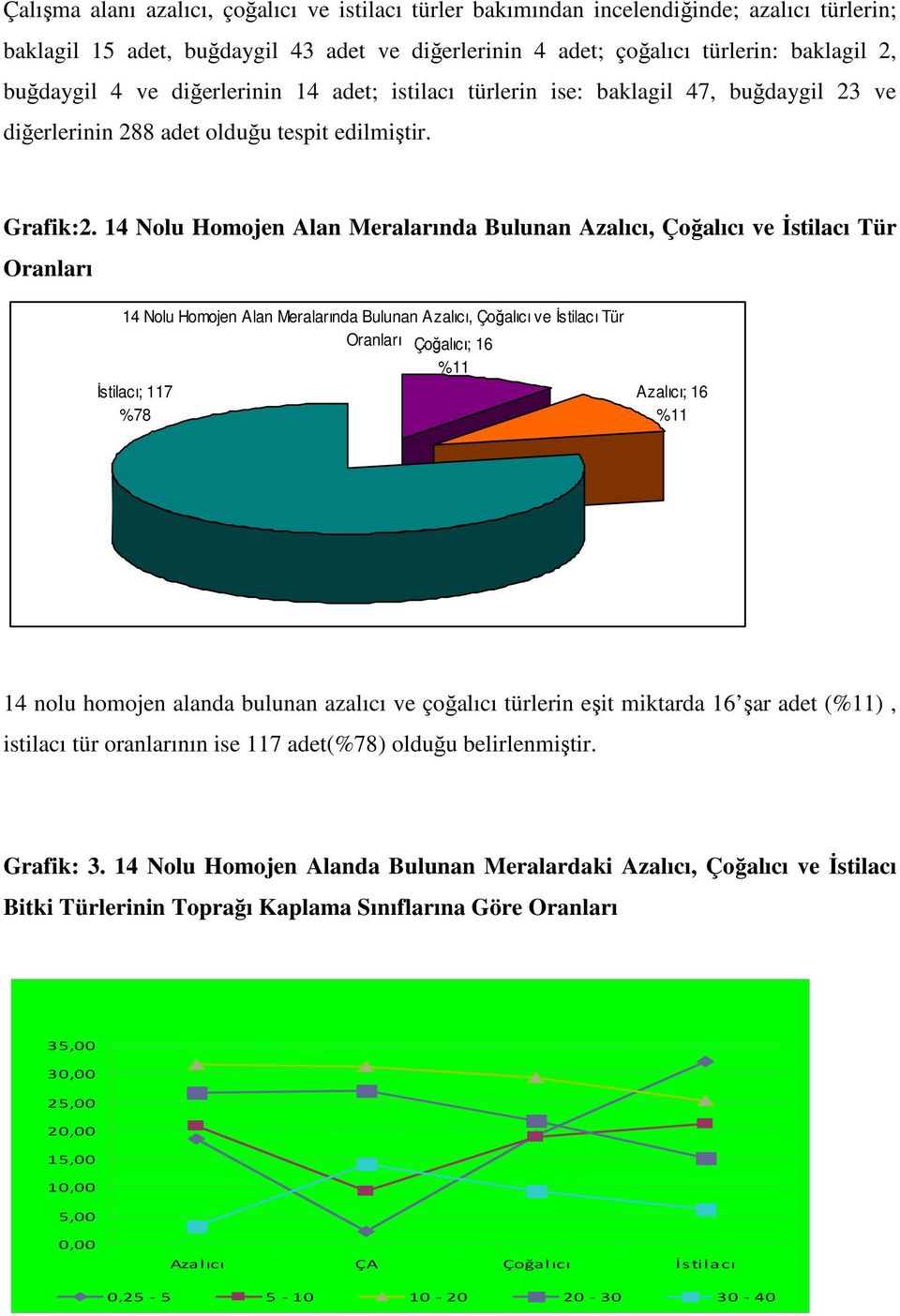 14 Nolu Homojen Alan Meralarında Bulunan Azalıcı, Çoğalıcı ve Đstilacı Tür Oranları 14 Nolu Homojen Alan Meralarında Bulunan Azalıcı, Çoğalıcı ve Đstilacı Tür Oranları Çoğalıcı; 16 %11 Đstilacı; 117