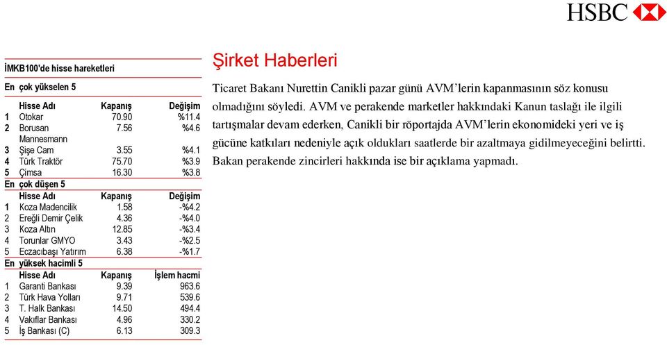 85 -%3.4 4 Torunlar GMYO 3.43 -%2.5 5 Eczacıbaşı Yatırım 6.38 -%1.7 En yüksek hacimli 5 Hisse Adı Kapanış İşlem hacmi 1 Garanti Bankası 9.39 963.6 2 Türk Hava Yolları 9.71 539.6 3 T. Halk Bankası 14.