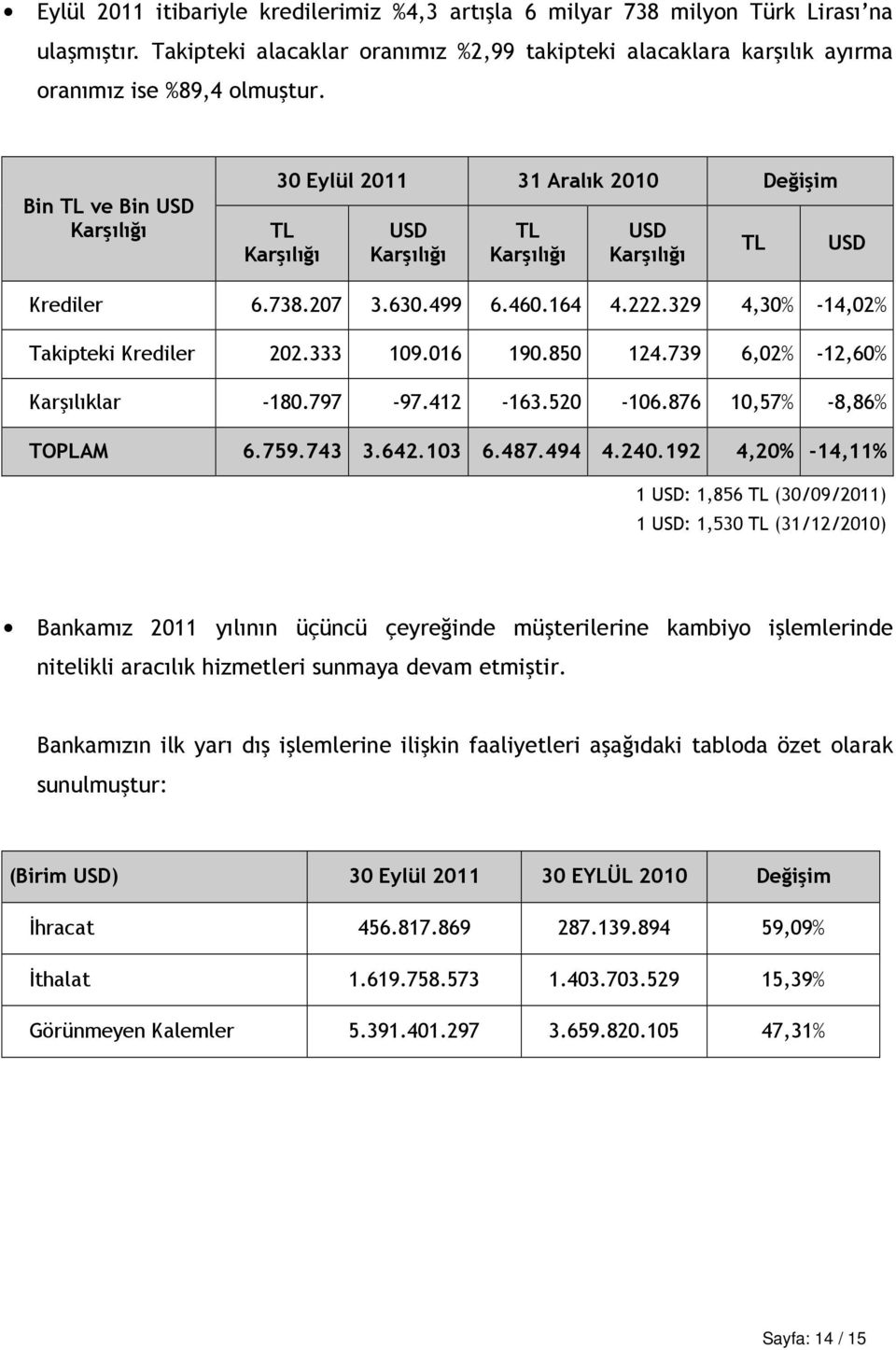 739 6,02% -12,60% Karşılıklar -180.797-97.412-163.520-106.876 10,57% -8,86% TOPLAM 6.759.743 3.642.103 6.487.494 4.240.