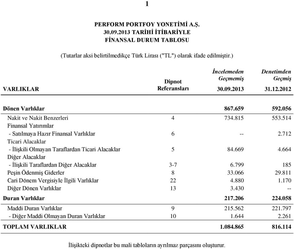 514 Finansal Yatırımlar - Satılmaya Hazır Finansal Varlıklar 6 -- 2.712 Ticari Alacaklar - İlişkili Olmayan Taraflardan Ticari Alacaklar 5 84.669 4.