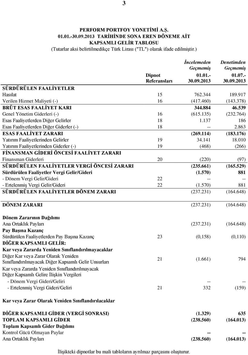 378) BRÜT ESAS FAALİYET KARI 344.884 46.539 Genel Yönetim Giderleri (-) 16 (615.135) (232.764) Esas Faaliyetlerden Diğer Gelirler 18 1.137 186 Esas Faaliyetlerden Diğer Giderler (-) 18 -- 2.