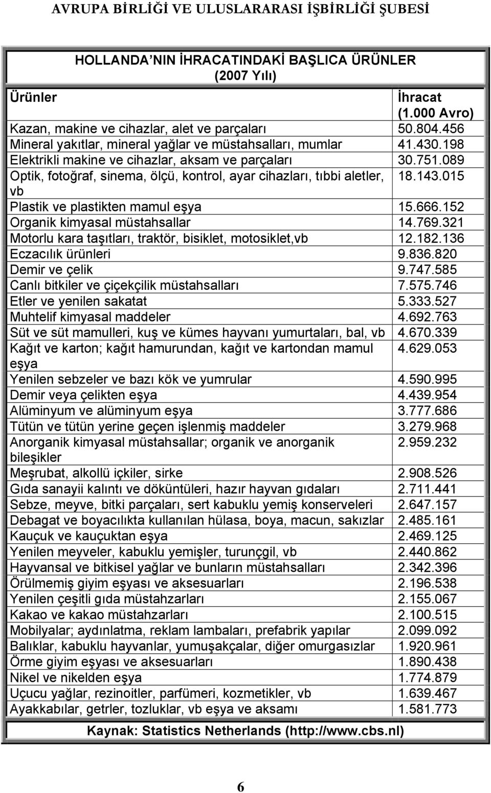 089 Optik, fotoğraf, sinema, ölçü, kontrol, ayar cihazları, tıbbi aletler, 18.143.015 vb Plastik ve plastikten mamul eşya 15.666.152 Organik kimyasal müstahsallar 14.769.