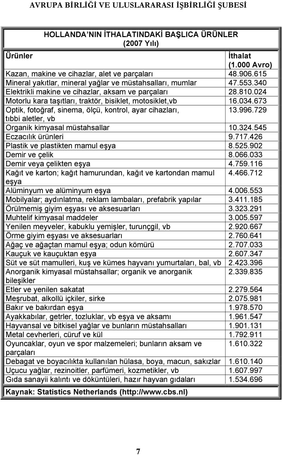 673 Optik, fotoğraf, sinema, ölçü, kontrol, ayar cihazları, 13.996.729 tıbbi aletler, vb Organik kimyasal müstahsallar 10.324.545 Eczacılık ürünleri 9.717.426 Plastik ve plastikten mamul eşya 8.525.