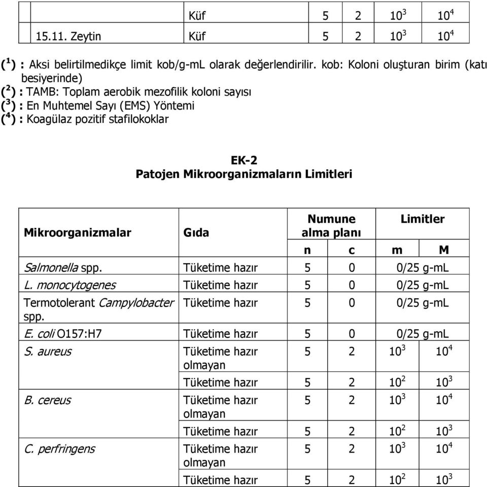 Mikroorganizmaların Limitleri Mikroorganizmalar Gıda Numune alma planı Limitler n c m M Salmonella spp. Tüketime hazır 5 0 0/25 g-ml L.