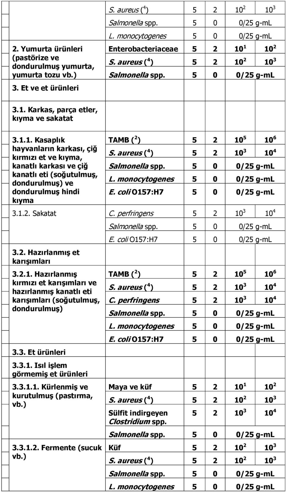 ) 3.3.1.2. Fermente (sucuk vb.) TAMB ( 2 ) 5 2 10 5 10 6 S. aureus ( 4 ) 5 2 10 3 10 4 C. perfringens 5 2 10 3 10 4 TAMB ( 2 ) 5 2 10 5 10 6 S. aureus ( 4 ) 5 2 10 3 10 4 C. perfringens 5 2 10 3 10 4 Maya ve küf 5 2 10 1 10 2 Sülfit indirgeyen Clostridium spp.