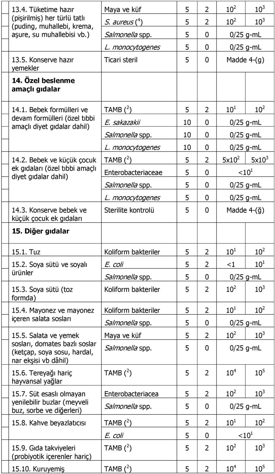 Konserve bebek ve küçük çocuk ek gıdaları 15. Diğer gıdalar TAMB ( 2 ) 5 2 10 1 10 2 E. sakazakii 10 0 0/25 g-ml Salmonella spp. 10 0 0/25 g-ml L.