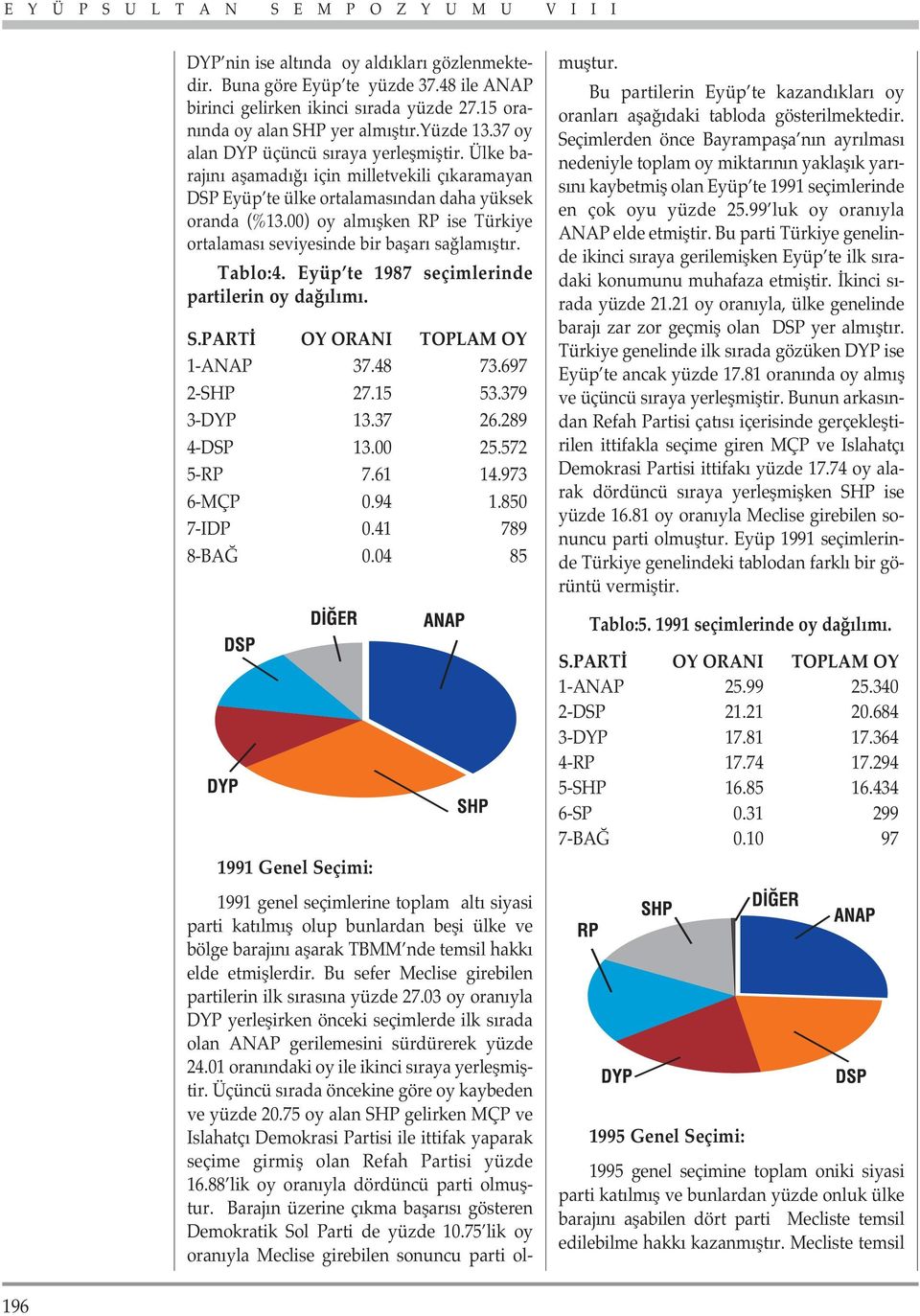 00) oy alm flken RP ise Türkiye ortalamas seviyesinde bir baflar sa lam flt r. Tablo:4. Eyüp te 1987 seçimlerinde partilerin oy da l m. S.PART OY ORANI TOPLAM OY 1-ANAP 37.48 73.697 2-SHP 27.15 53.