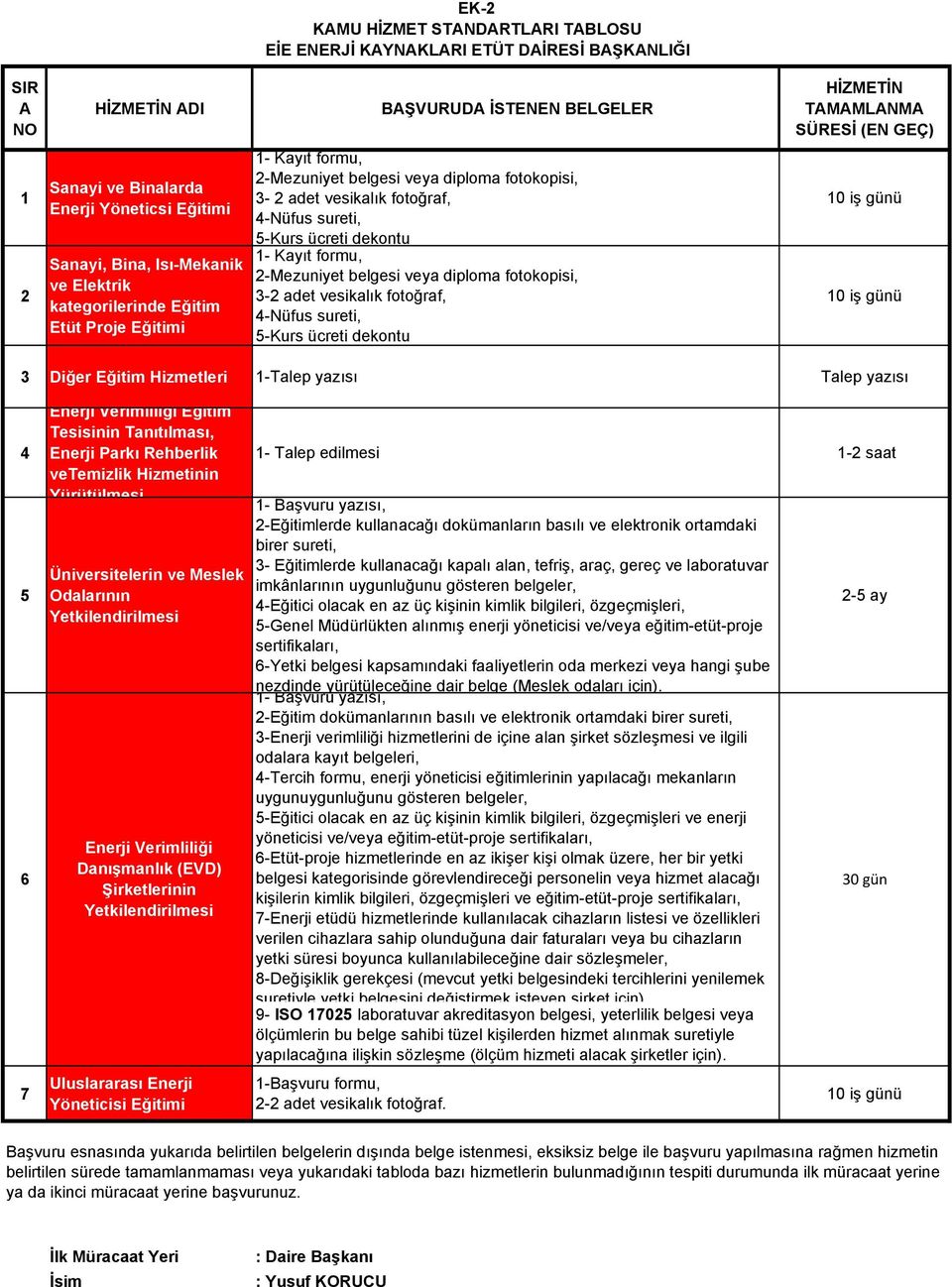 veya diploma fotokopisi, 3-2 adet vesikalık fotoğraf, 4-Nüfus sureti, 5-Kurs ücreti dekontu 10 iş günü 10 iş günü 3 Diğer Eğitim Hizmetleri 1-Talep yazısı Talep yazısı 4 5 6 7 Enerji Verimliliği