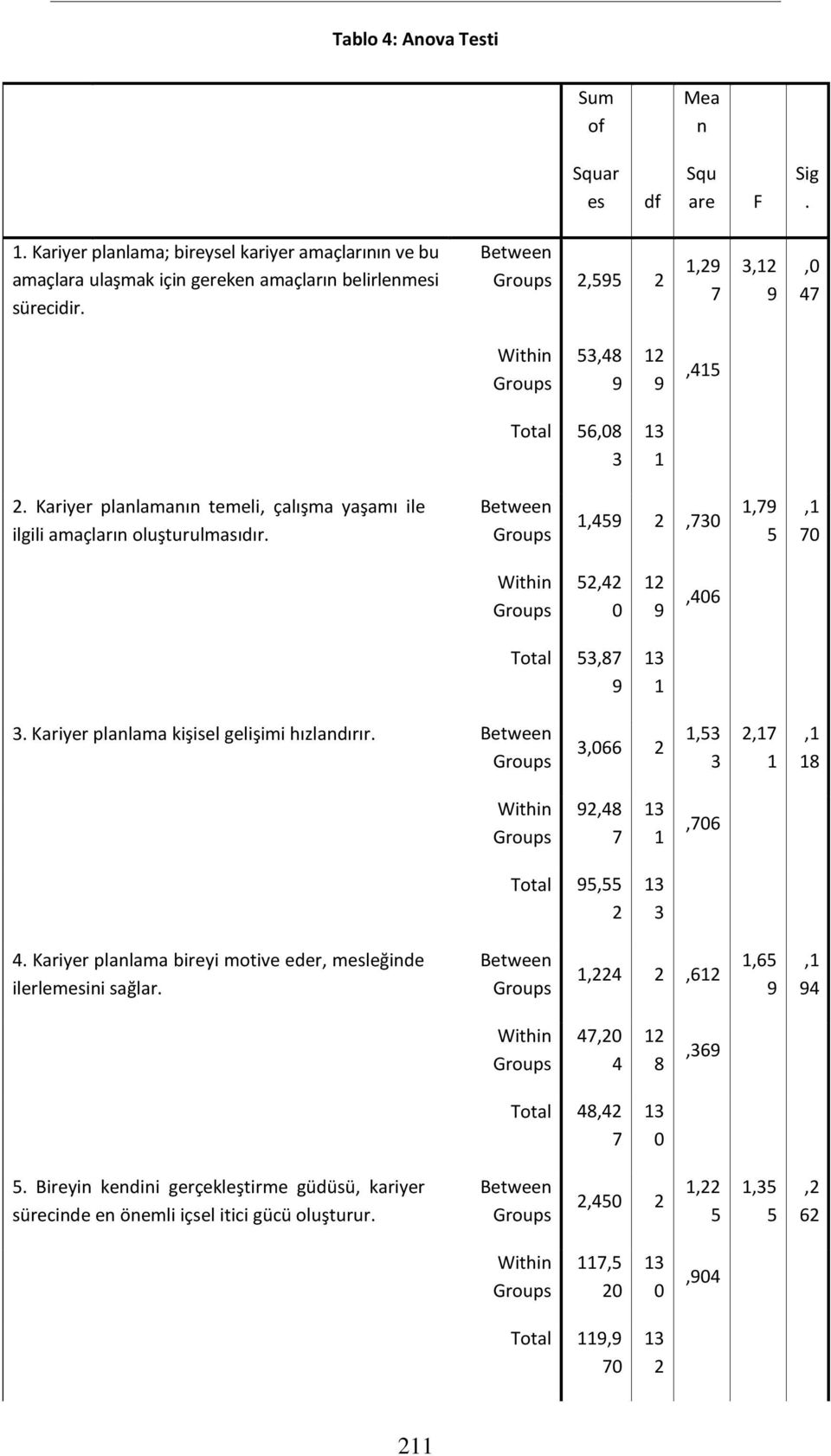 Kariyer planlamanın temeli, çalışma yaşamı ile ilgili amaçların oluşturulmasıdır.,5,7,7 5, 7 5,,6 Total 5,87. Kariyer planlama kişisel gelişimi hızlandırır.