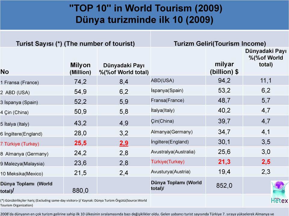 sıraya yükselerek Almanya ve Turist Sayısı (*) (The number of tourist) Turizm Geliri(Tourism Income) Dünyadaki Payı %(%of World total) Milyon Dünyadaki Payı milyar No (Million) %(%of World total)