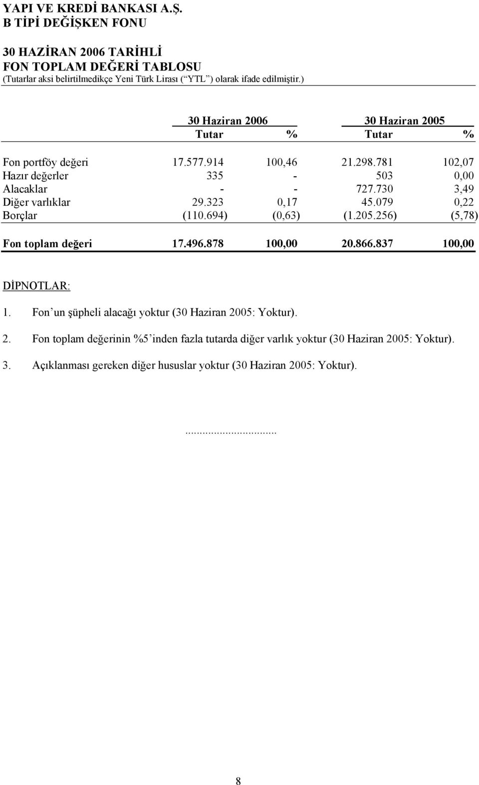 256) (5,78) Fon toplam değeri 17.496.878 100,00 20.866.837 100,00 DİPNOTLAR: 1. Fon un şüpheli alacağı yoktur (30 Haziran 2005: Yoktur). 2. Fon toplam değerinin %5 inden fazla tutarda diğer varlık yoktur (30 Haziran 2005: Yoktur).