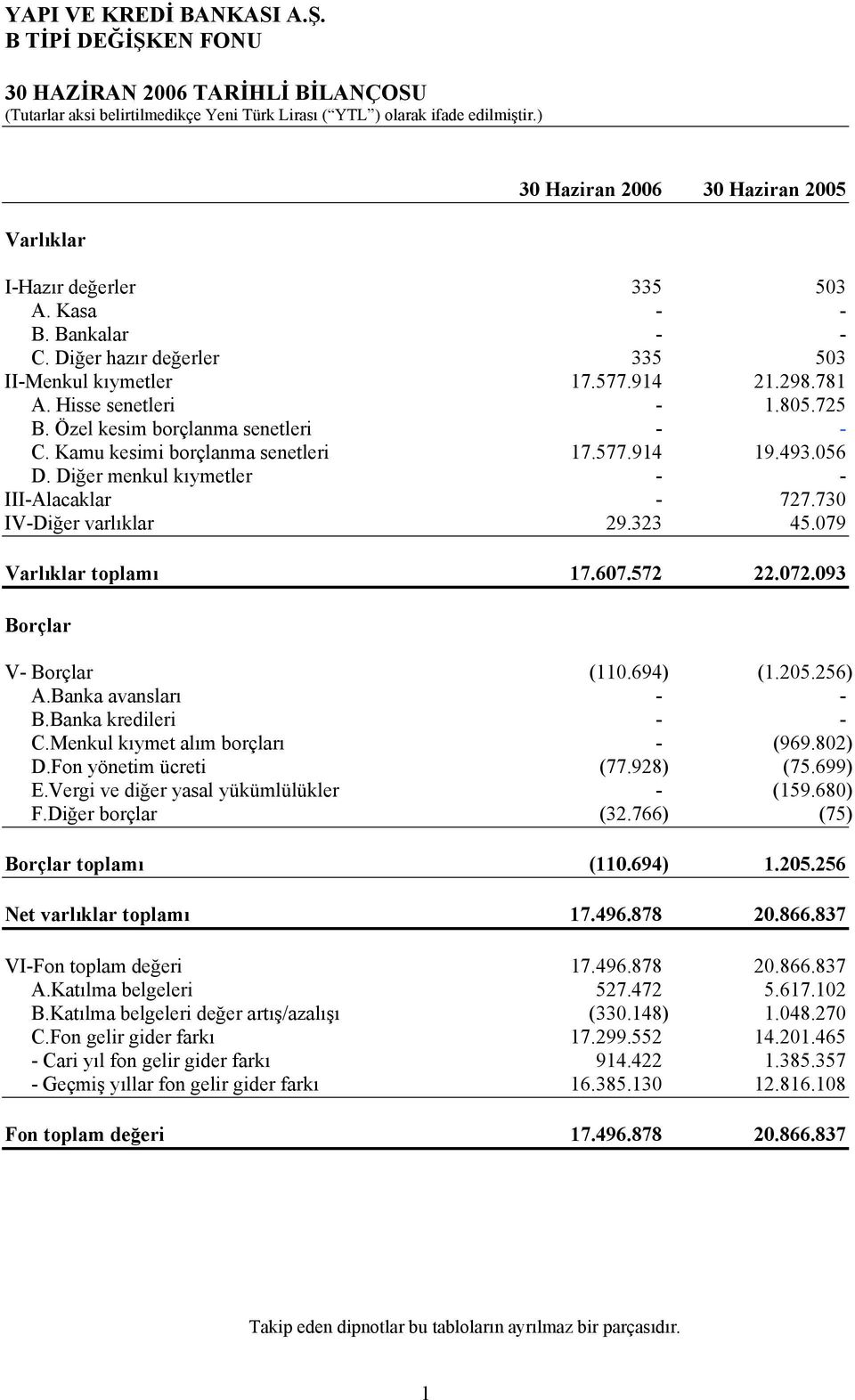 730 IV-Diğer varlıklar 29.323 45.079 Varlıklar toplamı 17.607.572 22.072.093 Borçlar V- Borçlar (110.694) (1.205.256) A.Banka avansları - - B.Banka kredileri - - C.Menkul kıymet alım borçları - (969.