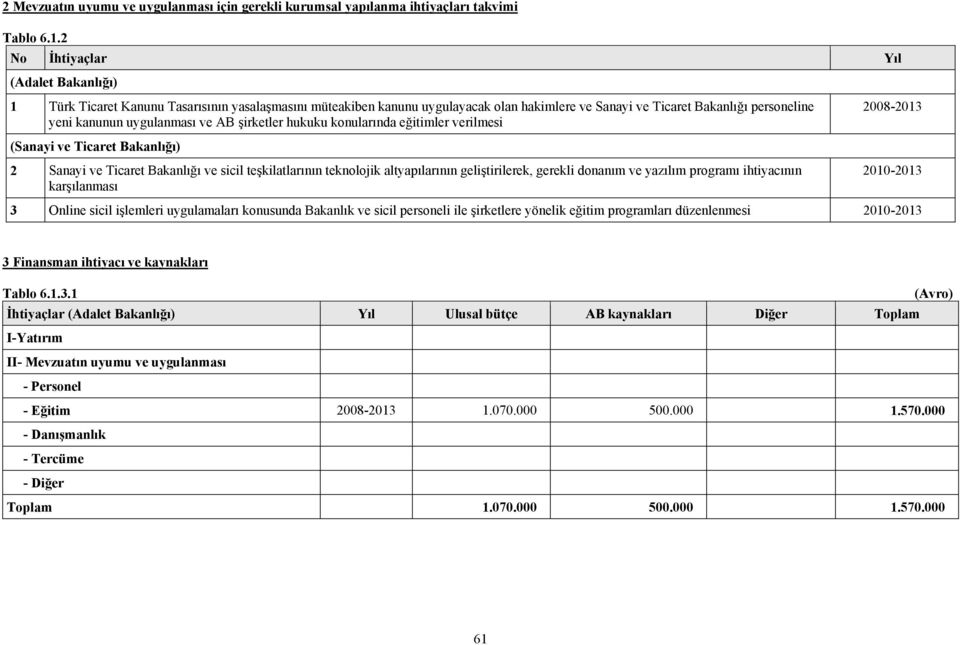 ve AB şirketler hukuku konularında eğitimler verilmesi 2008-2013 (Sanayi ve Ticaret Bakanlığı) 2 Sanayi ve Ticaret Bakanlığı ve sicil teşkilatlarının teknolojik altyapılarının geliştirilerek, gerekli