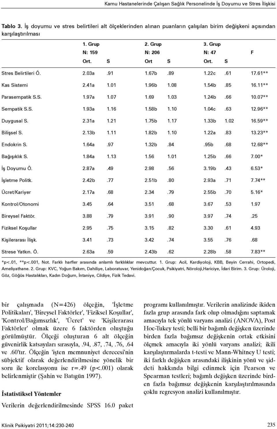 S Stres Belirtileri Ö. 2.03a.91 1.67b.89 1.22c.61 17.61** Kas Sistemi 2.41a 1.01 1.96b 1.08 1.54b.85 16.11** Parasempatik S.S. 1.97a 1.07 1.69 1.03 1.24b.66 10.07** Sempatik S.S. 1.93a 1.16 1.58b 1.