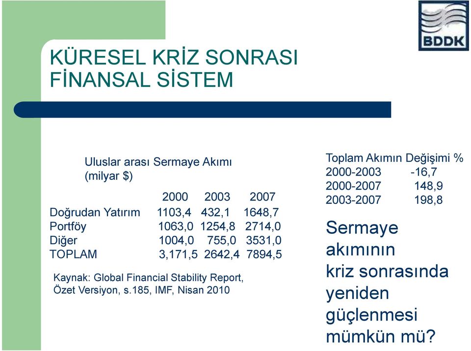 7894,5 Kaynak: Global Financial Stability Report, Özet Versiyon, s.