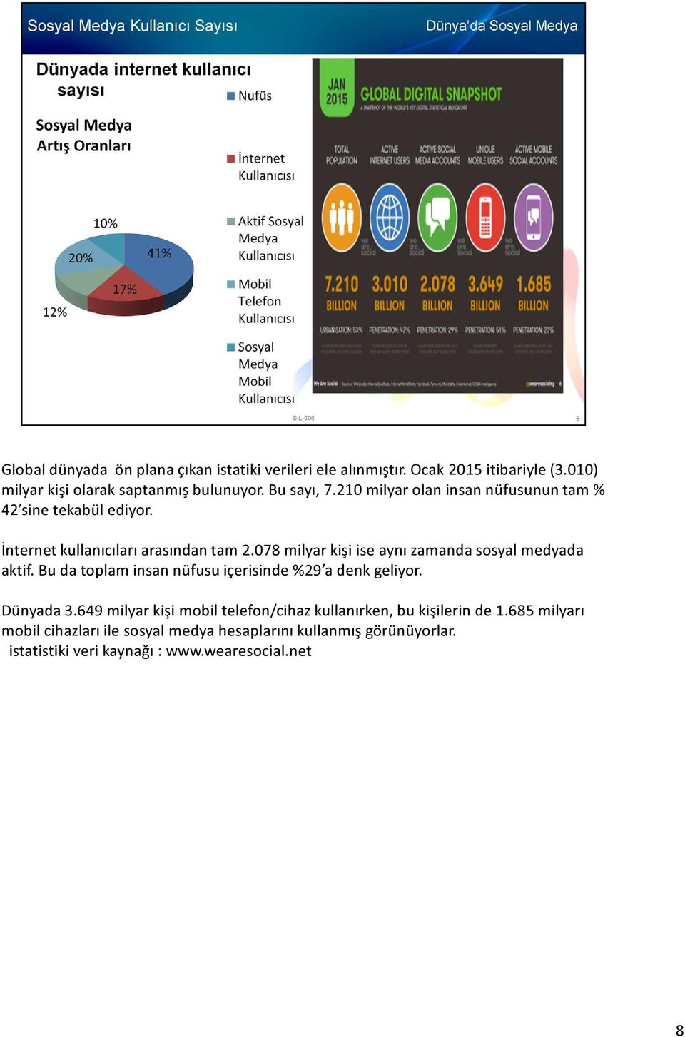 078 milyar kişi ise aynı zamanda sosyal medyada aktif. Bu da toplam insan nüfusu içerisinde %29 a denk geliyor. Dünyada 3.