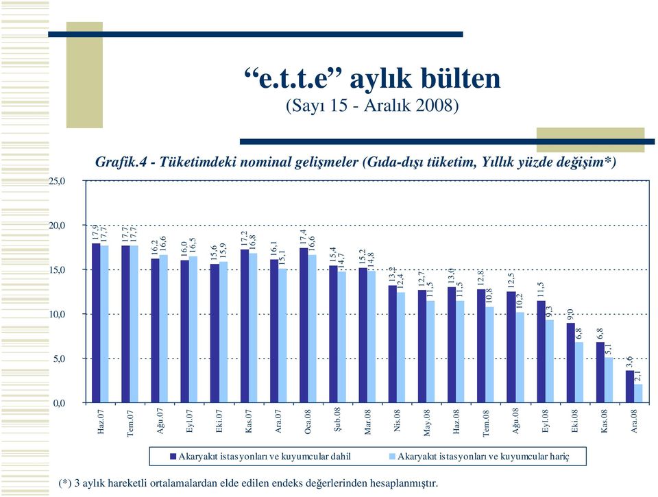 4 - Tüketimdeki nominal gelimeler (Gıda-dıı tüketim, Yıllık yüzde deiim*) Akaryakıt istasyonları ve kuyumcular