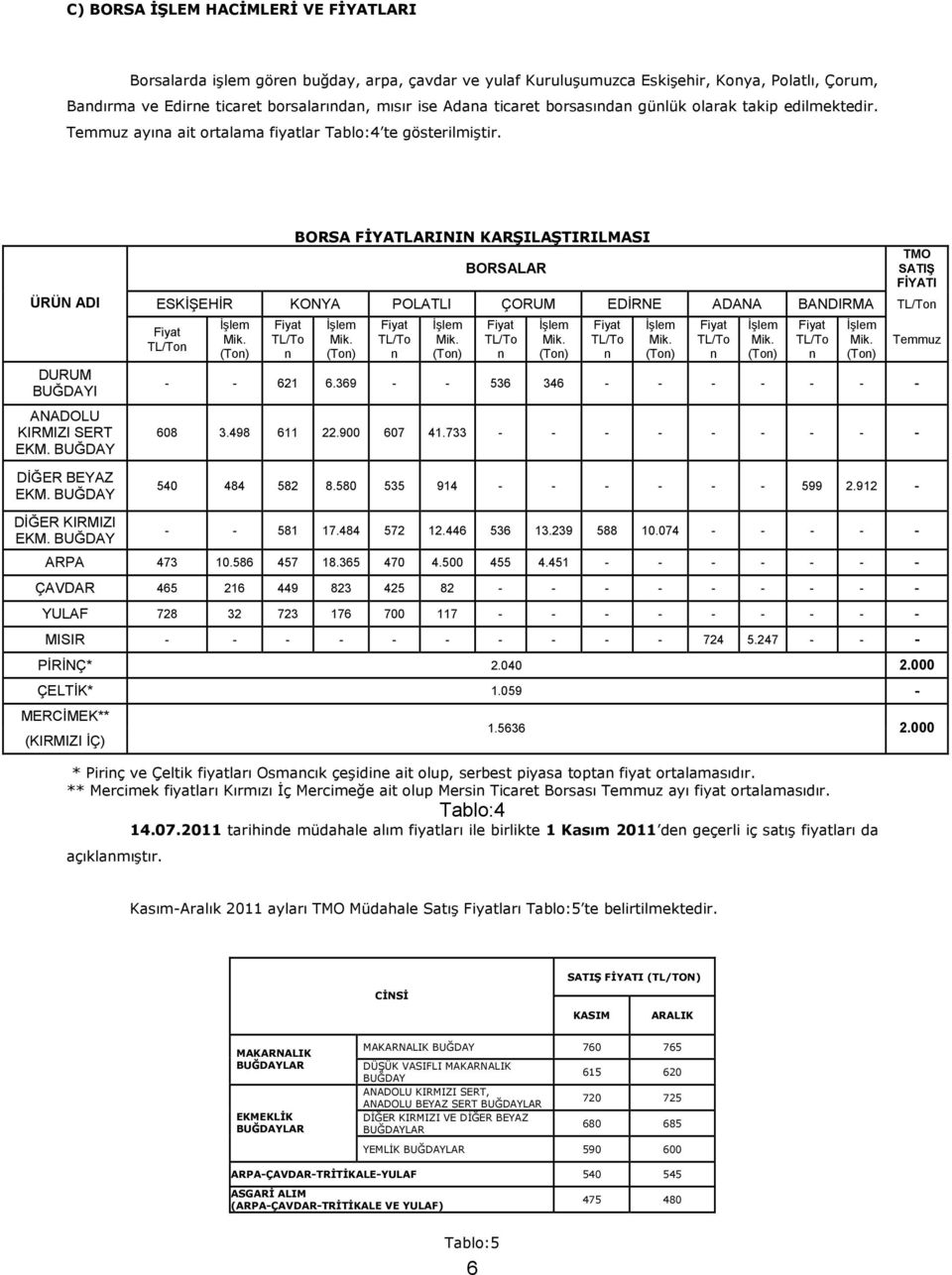 BORSA FĐYATLARININ KARŞILAŞTIRILMASI BORSALAR TMO SATIŞ FĐYATI ESKĐŞEHĐR KONYA POLATLI ÇORUM EDĐRNE ADANA BANDIRMA TL/Ton TL/Ton TL/To n TL/To n TL/To n TL/To n TL/To n TL/To n - - 621 6.