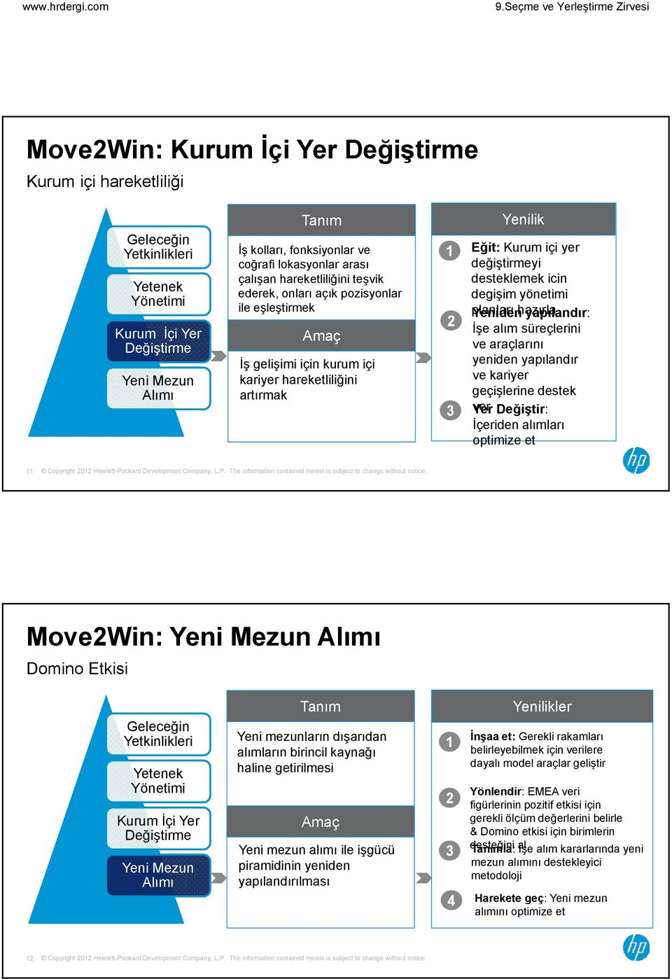 yapılandır: İşe alım süreçlerini ve araçlarını yeniden yapılandır ve kariyer geçişlerine destek ver Yer Değiştir: İçeriden alımları optimize et 11 MoveWin: Domino Etkisi Geleceğin Yetkinlikleri Kurum