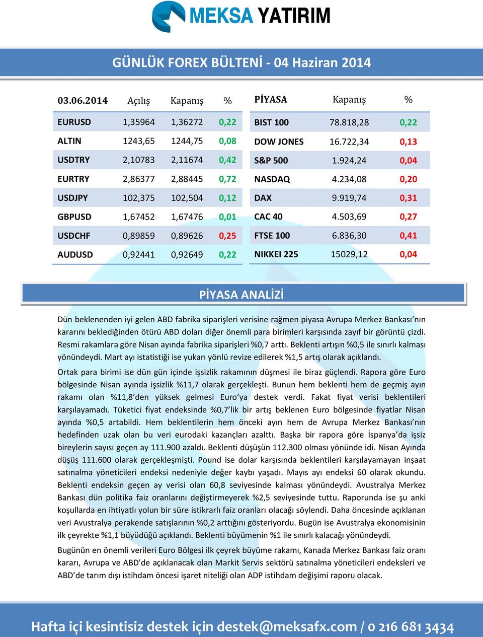 0,92441 0,92649 0,22 PİYASA Kapanış % BIST 100 78.818,28 0,22 DOW JONES 16.722,34 0,13 S&P 500 1.924,24 0,04 NASDAQ 4.234,08 0,20 DAX 9.919,74 0,31 CAC 40 4.503,69 0,27 FTSE 100 6.