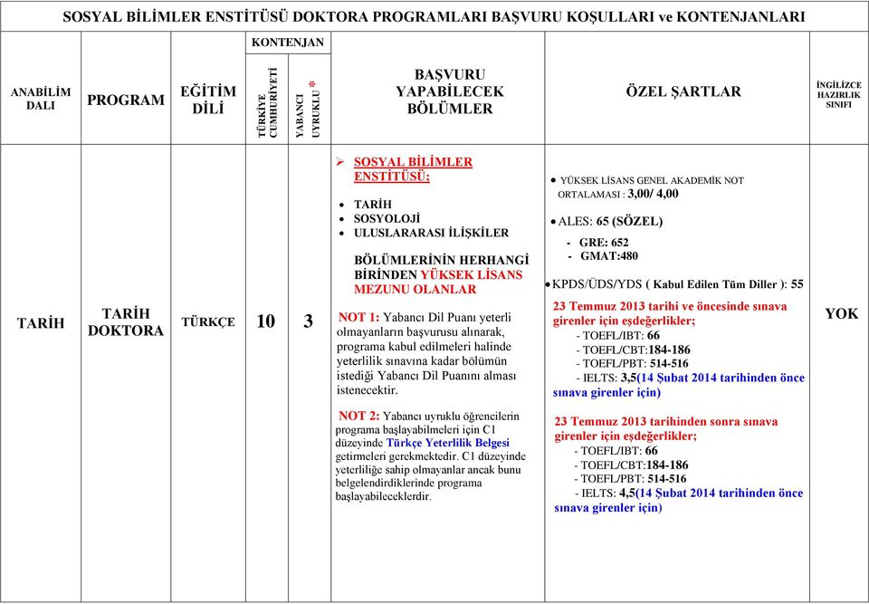 YÜKSEK LİSANS GENEL AKADEMİK NOT ORTALAMASI : 3,00/ 4,00 ALES: 65 (SÖZEL) - GRE: 652 - GMAT:480 KPDS/ÜDS/YDS ( Kabul Edilen Tüm Diller ): 55 - TOEFL/IBT: 66 - TOEFL/CBT:184-186 - TOEFL/PBT: 514-516 -