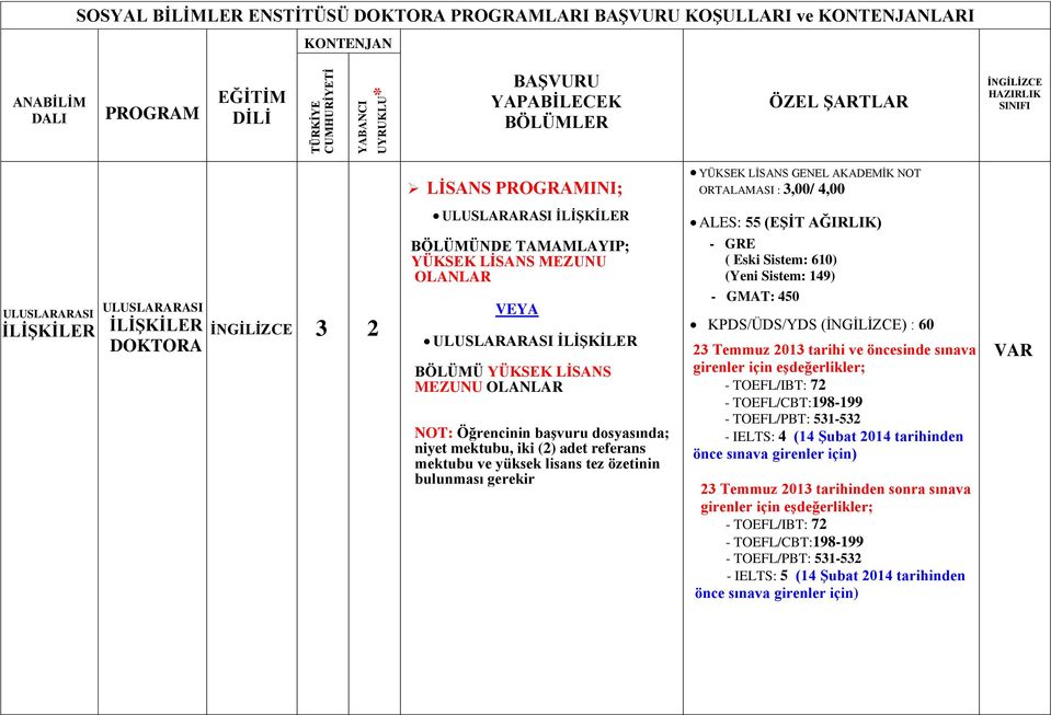 başvuru dosyasında; niyet mektubu, iki (2) adet referans mektubu ve yüksek lisans tez özetinin bulunması gerekir - GMAT: 450 KPDS/ÜDS/YDS () : 60 - TOEFL/IBT: 72 - TOEFL/CBT:198-199 -