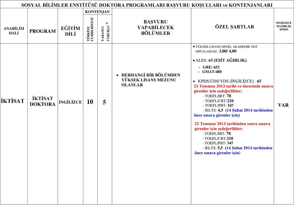 65 - TOEFL/IBT: 78 - TOEFL/CBT:210 - TOEFL/PBT: 547 - IELTS: 4,5 (14 Şubat 2014 tarihinden VAR 23 Temmuz 2013