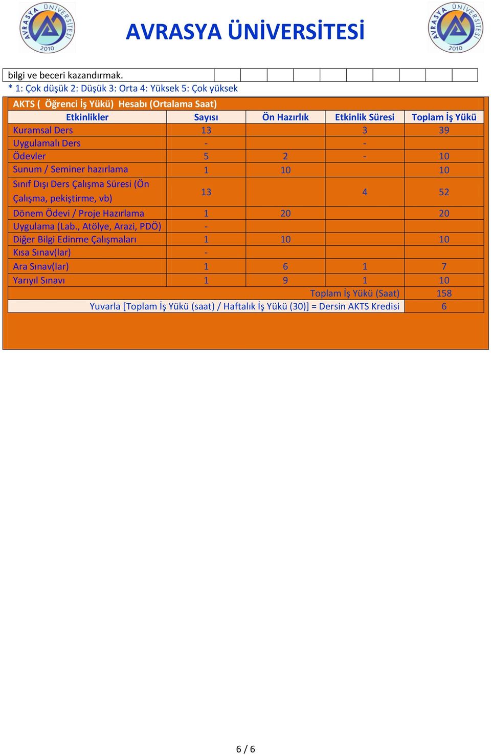 Yükü Kuramsal Ders 13 3 39 Uygulamalı Ders - - Ödevler 5 2-10 Sunum / Seminer hazırlama 1 10 10 Sınıf Dışı Ders Çalışma Süresi (Ön Çalışma, pekiştirme, vb) 13 4