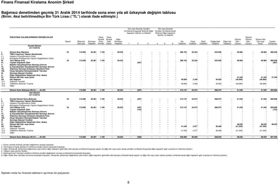 4 5 6 Kar Yedekleri Yasal Yedekler Statü Yedekleri Olağanüstü Yedekler Diğer Kar Yedekleri Dönem Kârı / (Zararı) Geçmiş Dönem Kârı / (Zararı) Dönem Net Kar veya Zararı Toplam Özkaynak I.