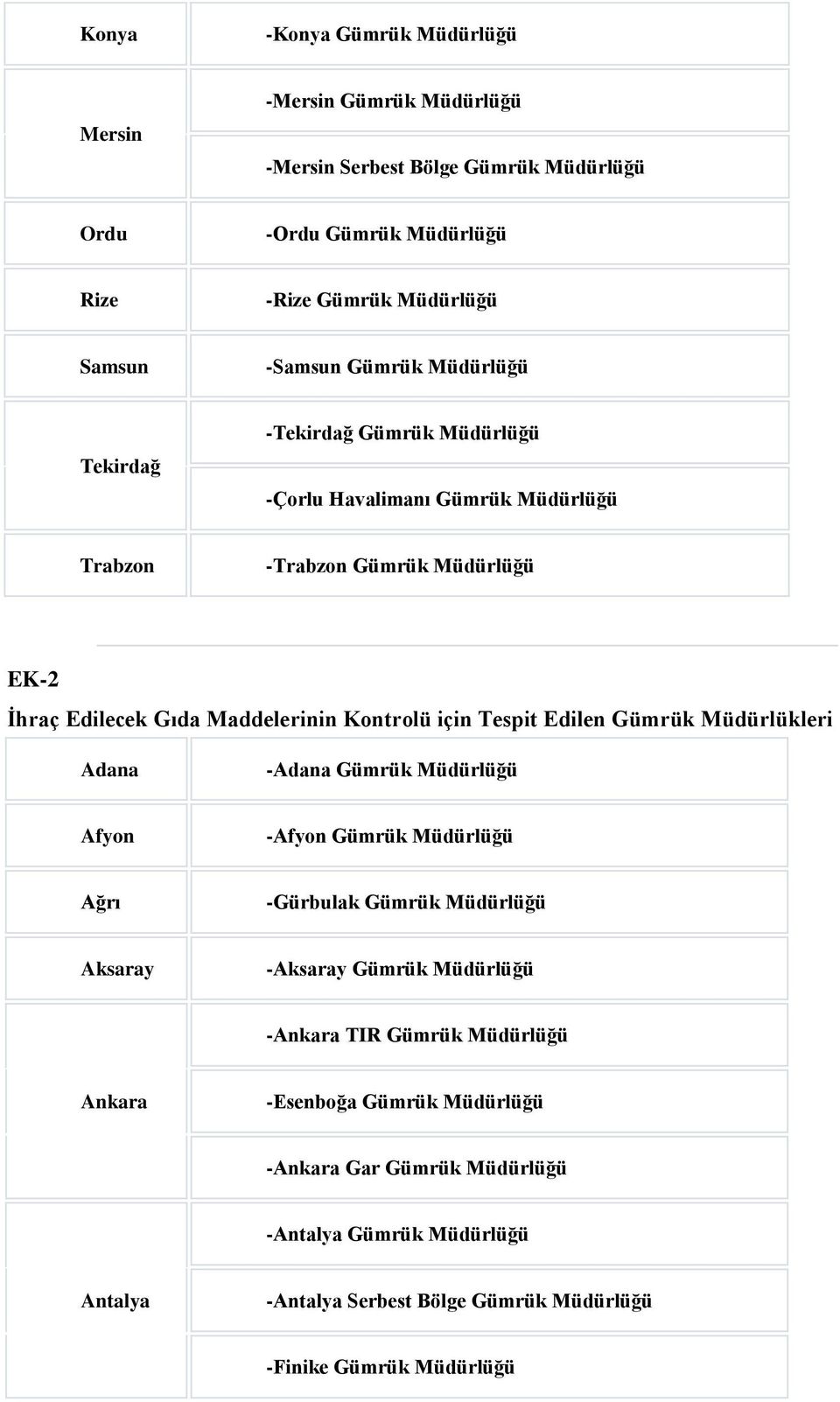 Tespit Edilen Gümrük Müdürlükleri Adana -Adana Gümrük Müdürlüğü Afyon -Afyon Gümrük Müdürlüğü Ağrı -Gürbulak Gümrük Müdürlüğü Aksaray -Aksaray Gümrük Müdürlüğü -Ankara TIR