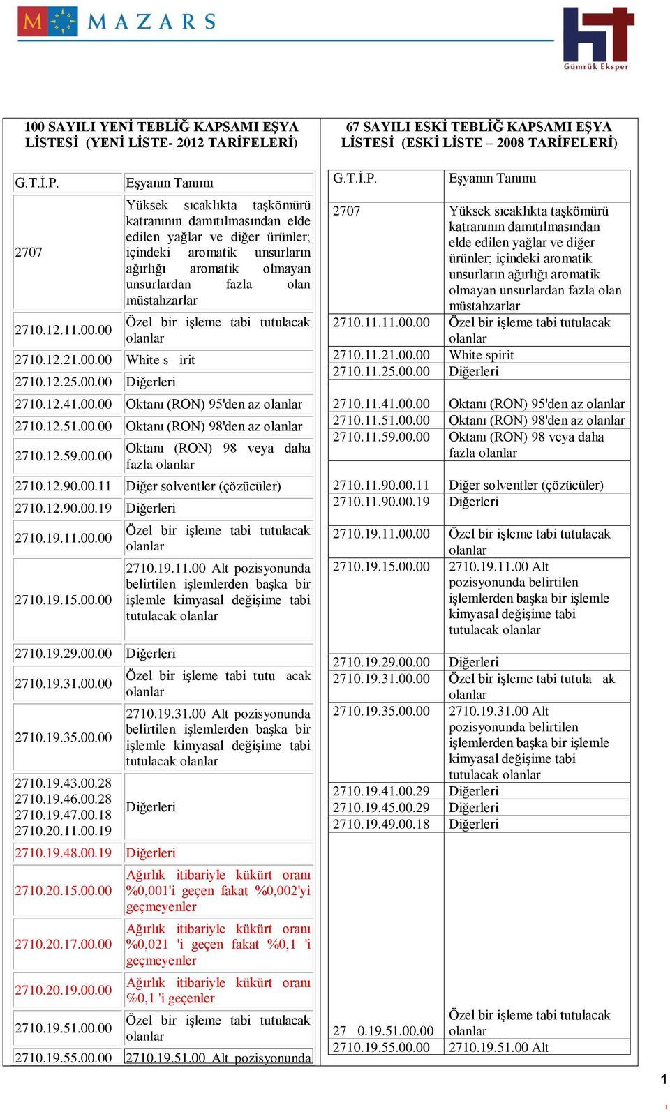 00 Oktanı (RON) 95'den az 270.2.5.00.00 Oktanı (RON) 98'den az 270.2.59.00.00 Oktanı (RON) 98 veya daha fazla 270.2.90.00. Diğer solventler (çözücüler) 270.2.90.00.9 Diğerleri 270.9..00.00 270.9.5.00.00 270.9.29.