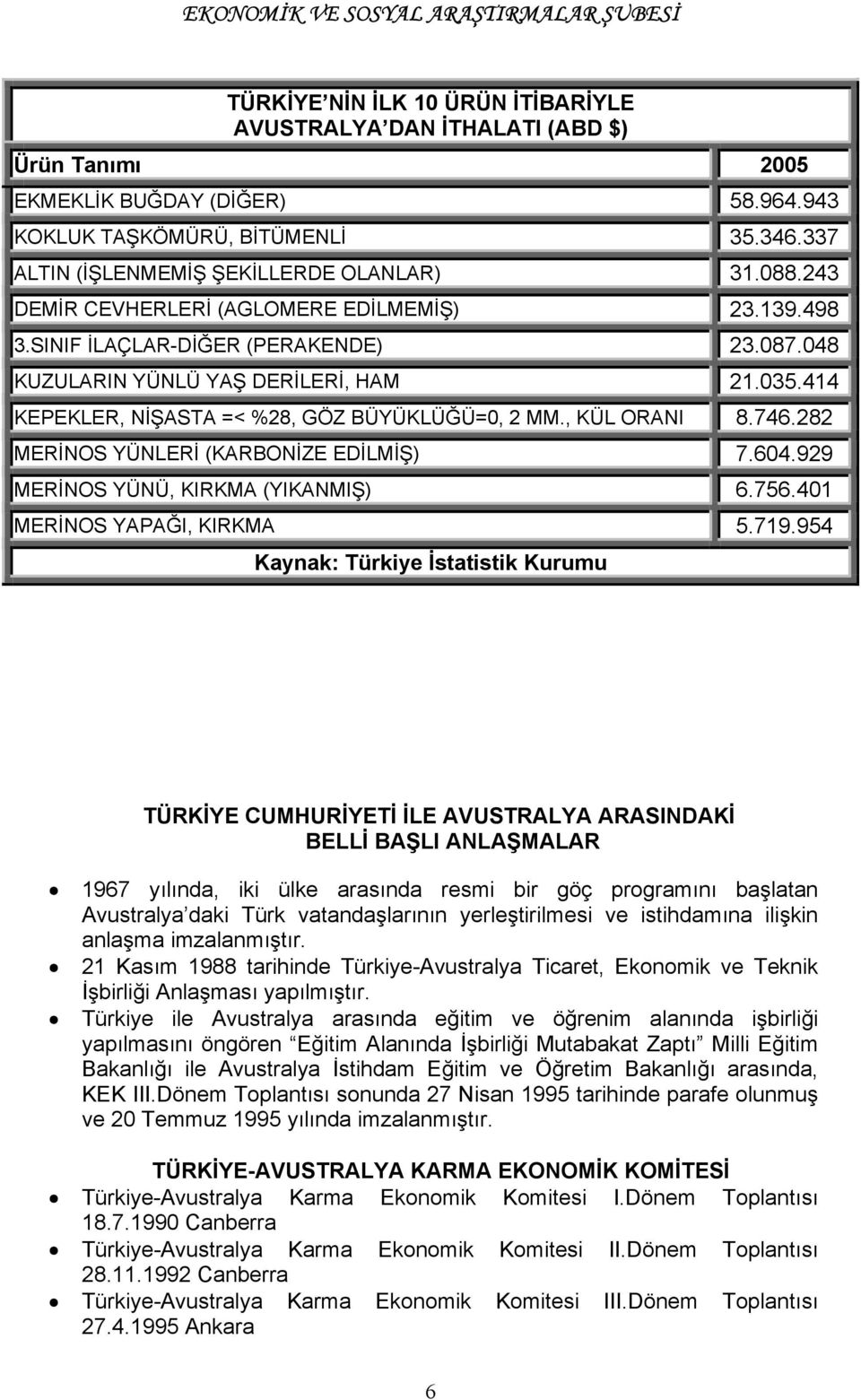 , KÜL ORANI 8.746.282 MERİNOS YÜNLERİ (KARBONİZE EDİLMİŞ) 7.604.929 MERİNOS YÜNÜ, KIRKMA (YIKANMIŞ) 6.756.401 MERİNOS YAPAĞI, KIRKMA 5.719.