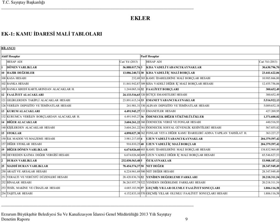 942,87 309 KISA VADEL D ER Ç MAL BORÇLAR HESABI 12.455.756,06 109 BANKA KRED KARTLARINDAN ALACAKLAR H. 1.244.065,16 32 FAAL YET BORÇLARI 300.652,49 12 FAAL YET ALACAKLARI 24.133.