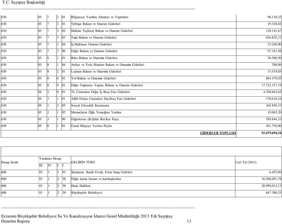 181,58 630 03 8 1 01 Büro Bak m ve Onar Giderleri 30.500,50 630 03 8 1 04 Atölye ve Tesis Binalar Bak m ve Onar Giderleri 700,00 630 03 8 2 01 Lojman Bak m ve Onar Giderleri 15.