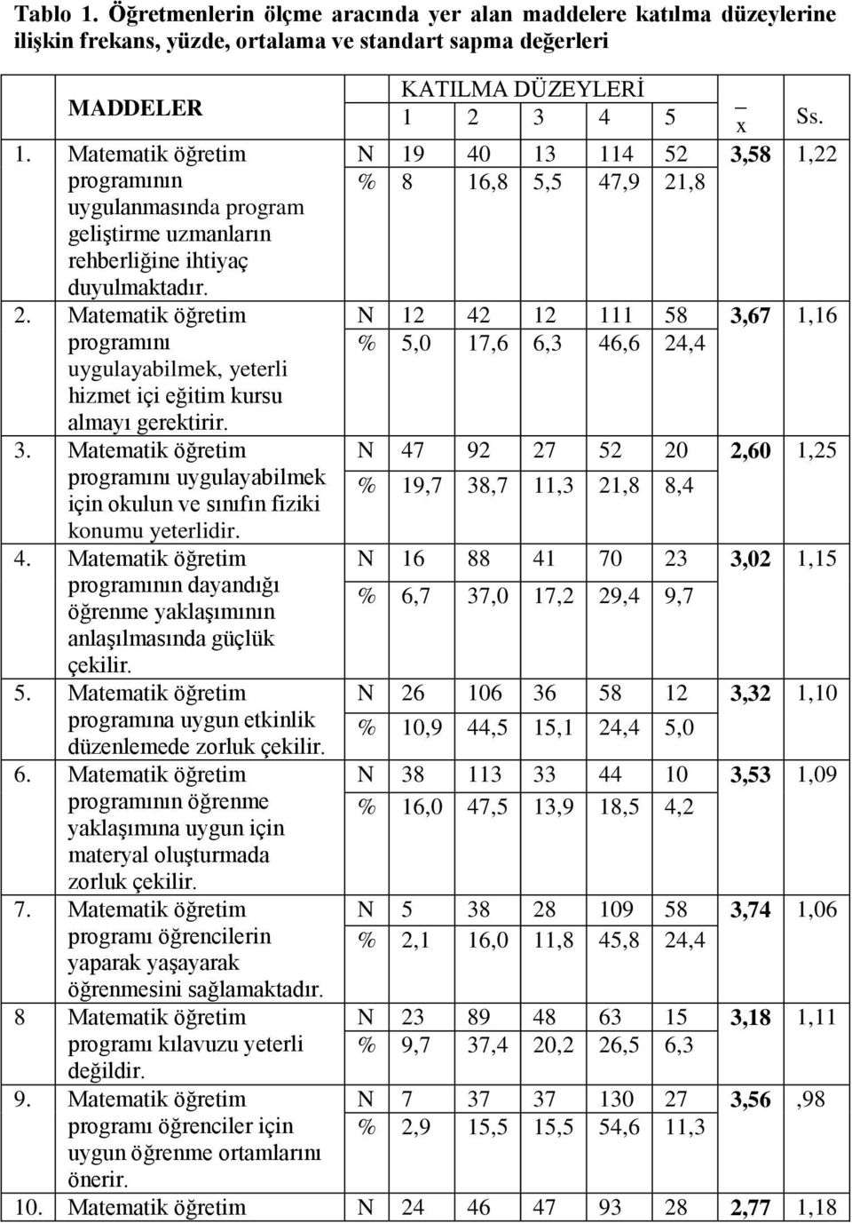 Matematik öğretim programını uygulayabilmek, yeterli hizmet içi eğitim kursu almayı gerektirir. 3. Matematik öğretim programını uygulayabilmek için okulun ve sınıfın fiziki konumu yeterlidir. 4.