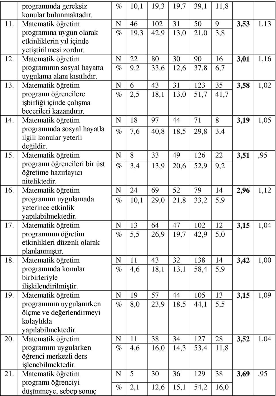 Matematik öğretim programında sosyal hayatla ilgili konular yeterli değildir. 15. Matematik öğretim programı öğrencileri bir üst öğretime hazırlayıcı niteliktedir. 16.