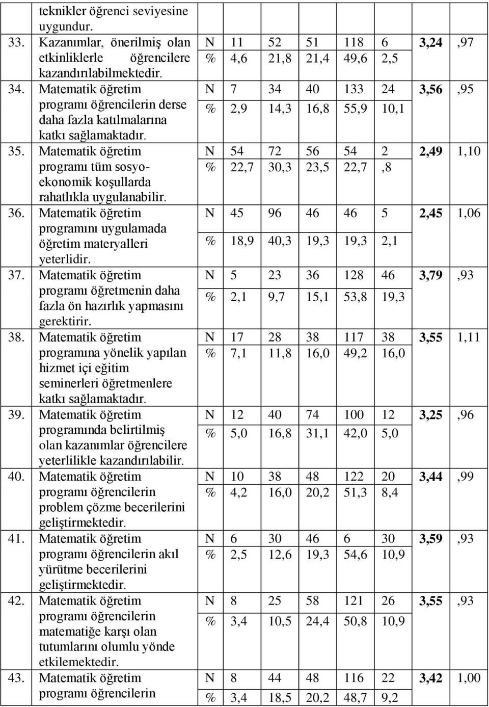 Matematik öğretim programını uygulamada öğretim materyalleri yeterlidir. 37. Matematik öğretim programı öğretmenin daha fazla ön hazırlık yapmasını gerektirir. 38.