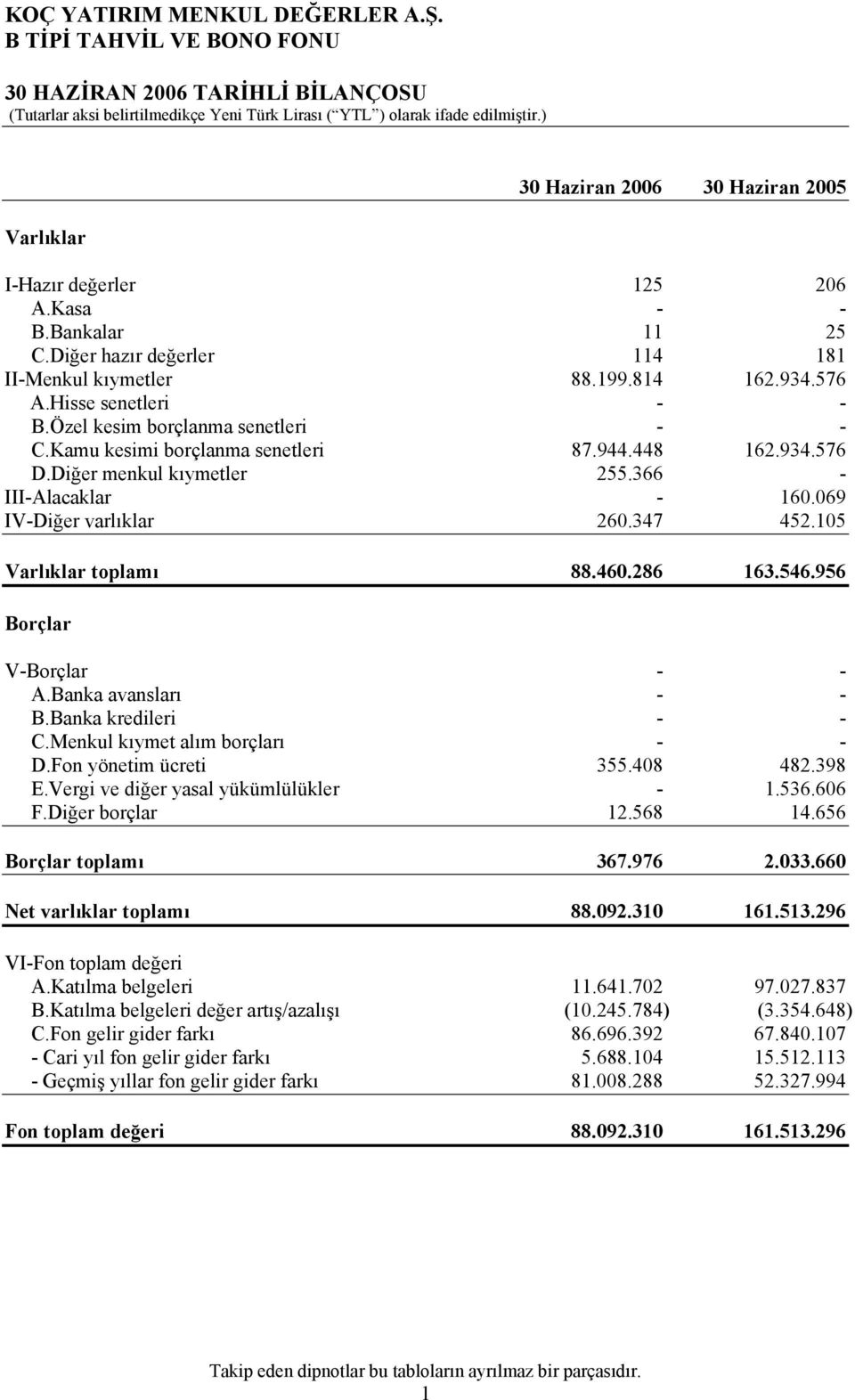 069 IV-Diğer varlıklar 260.347 452.105 Varlıklar toplamı 88.460.286 163.546.956 Borçlar V-Borçlar - - A.Banka avansları - - B.Banka kredileri - - C.Menkul kıymet alım borçları - - D.