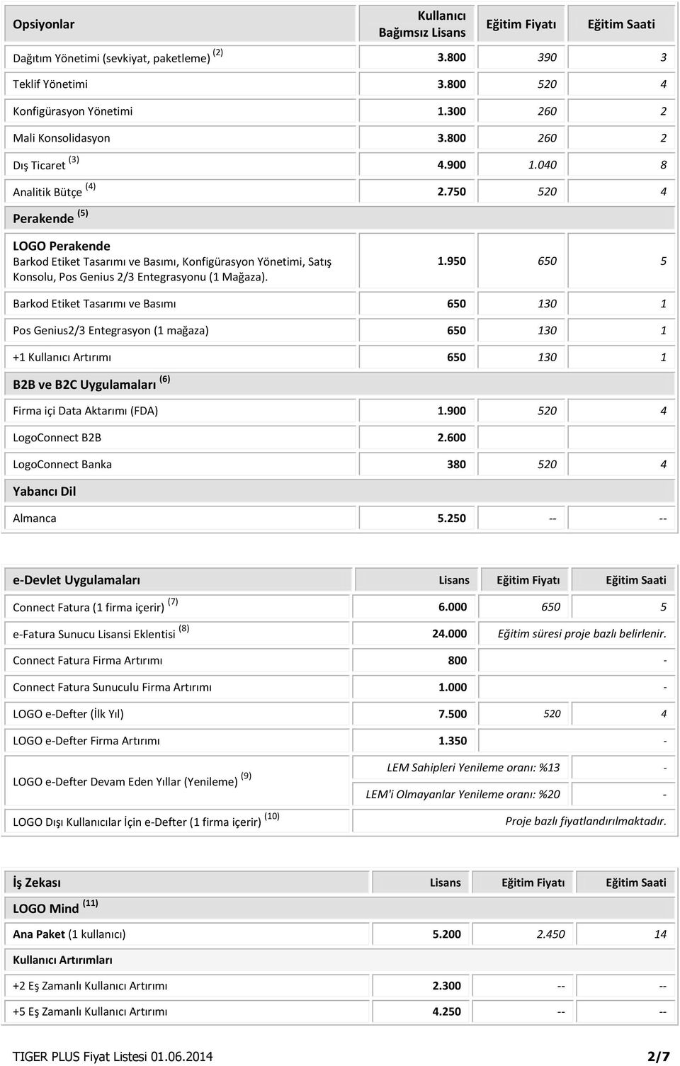 750 520 4 Perakende (5) LOGO Perakende Barkod Etiket Tasarımı ve Basımı, Konfigürasyon Yönetimi, Satış Konsolu, Pos Genius 2/3 Entegrasyonu (1 Mağaza). 1.