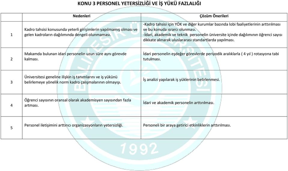 -İdari, akademik ve teknik personelin üniversite içinde dağılımının öğrenci sayısı dikkate alınarak uluslararası standartlarda yapılması.