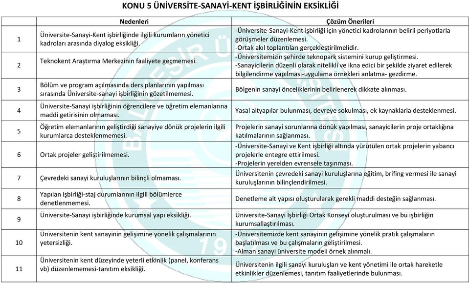 Üniversite-Sanayi işbirliğinin öğrencilere ve öğretim elemanlarına maddi getirisinin olmaması. Öğretim elemanlarının geliştirdiği sanayiye dönük projelerin ilgili kurumlarca desteklenmemesi.