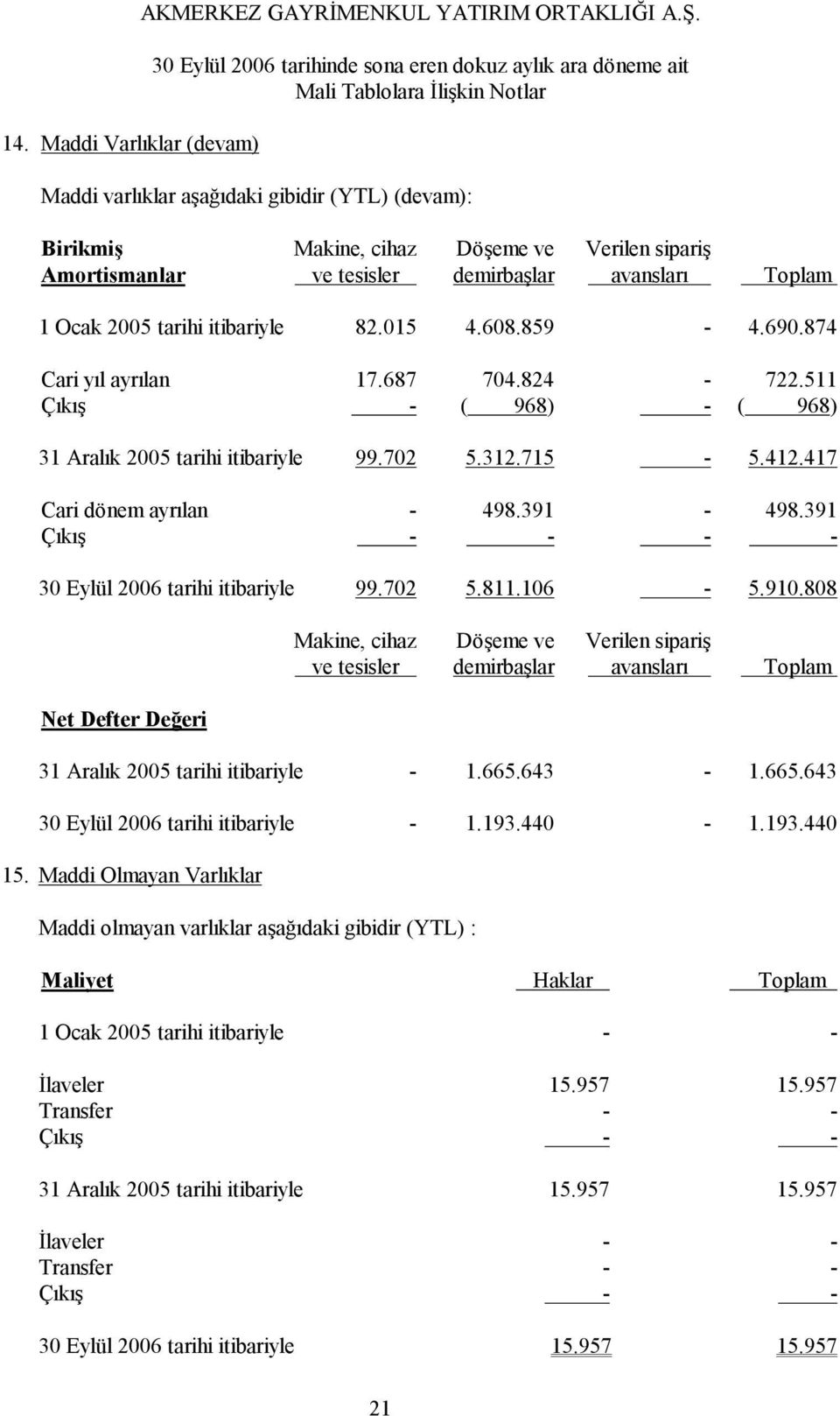 859-4.690.874 Cari yıl ayrılan 17.687 704.824-722.511 Çıkış - ( 968) - ( 968) 31 Aralık 2005 tarihi itibariyle 99.702 5.312.715-5.412.417 Cari dönem ayrılan - 498.391-498.