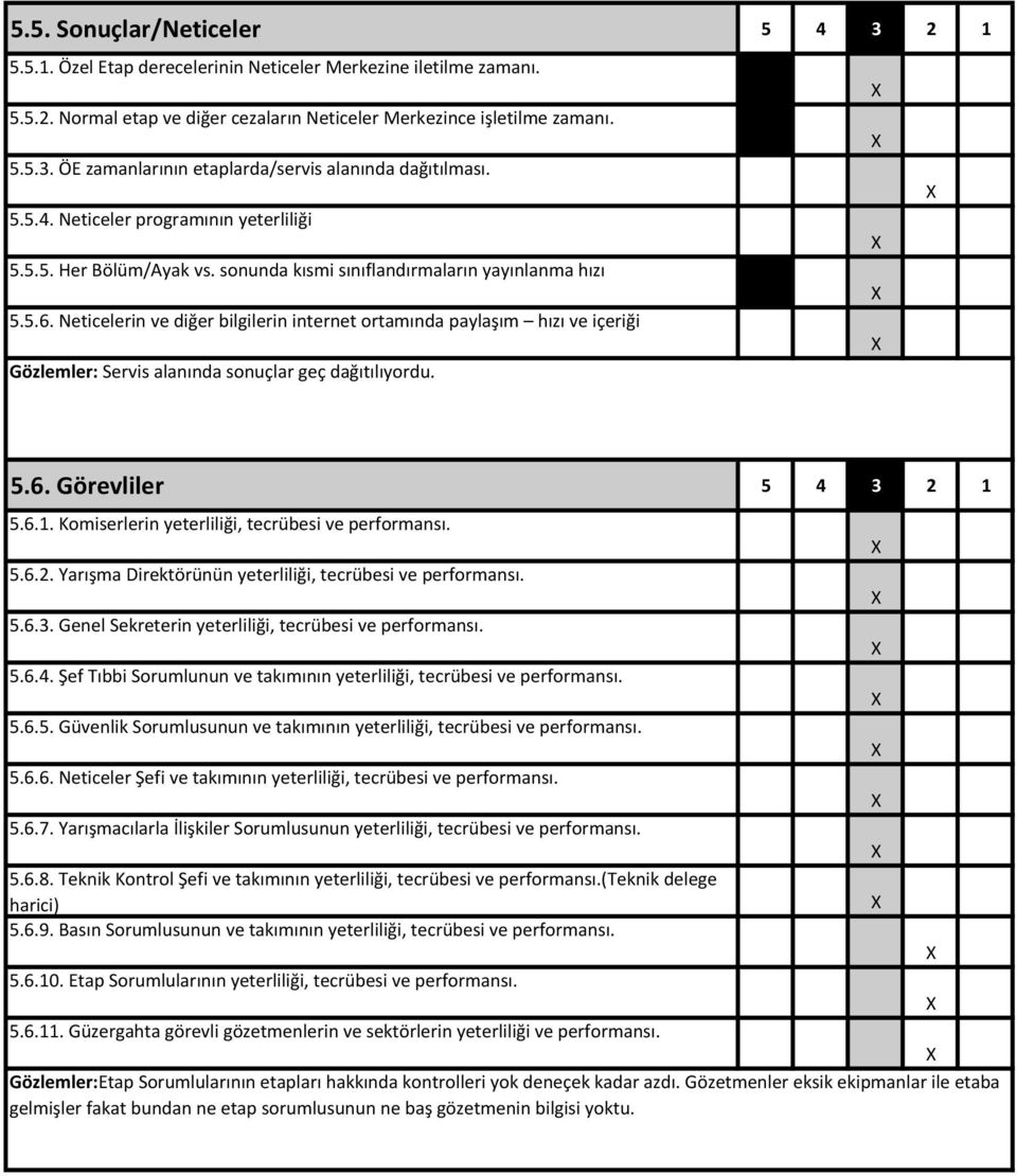 Neticelerin ve diğer bilgilerin internet ortamında paylaşım hızı ve içeriği Servis alanında sonuçlar geç dağıtılıyordu. 5.6. Görevliler 5 4 3 2 1 5.6.1. Komiserlerin yeterliliği, tecrübesi ve performansı.