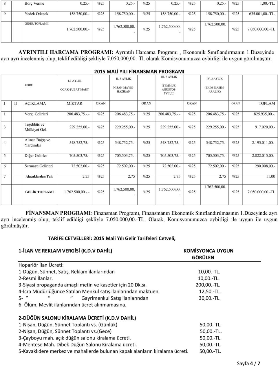 olarak Komisyonumuzca oybirliği ile uygun görülmüģtür. KODU 1.3 AYLIK OCAKġUBAT MART 2015 MALİ YILI FİNANSMAN PROGRAMI II. 3 AYLIK NĠSANMAYIS HAZĠRAN III. 3 AYLIK (TEMMUZ AĞUSTOS EYLÜL) IV.