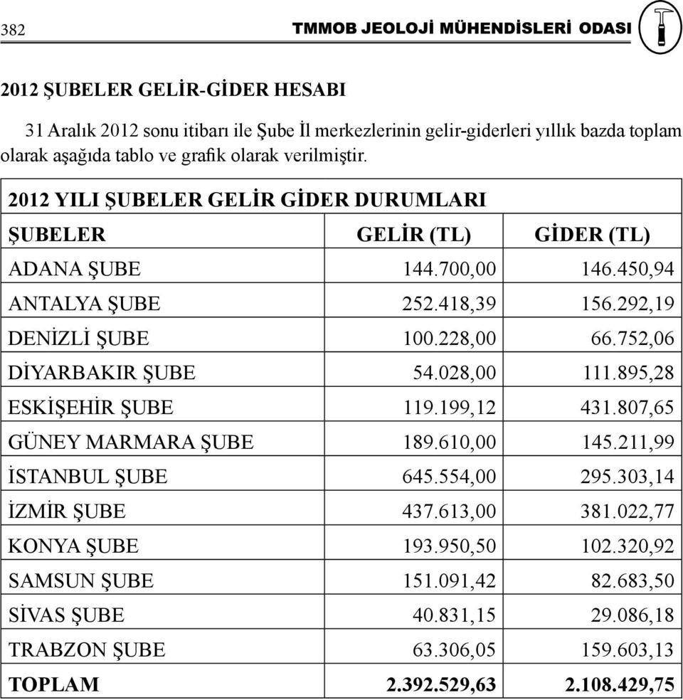 228,00 66.752,06 DİYARBAKIR ŞUBE 54.028,00 111.895,28 ESKİŞEHİR ŞUBE 119.199,12 431.807,65 GÜNEY MARMARA ŞUBE 189.610,00 145.211,99 İSTANBUL ŞUBE 645.554,00 295.