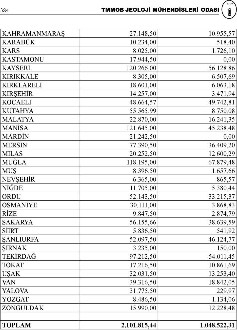 409,20 MİLAS 20.252,50 12.600,29 MUĞLA 118.195,00 67.879,48 MUŞ 8.396,50 1.657,66 NEVŞEHİR 6.365,00 865,57 NİĞDE 11.705,00 5.380,44 ORDU 52.143,50 33.215,37 OSMANİYE 30.111,00 3.868,83 RİZE 9.