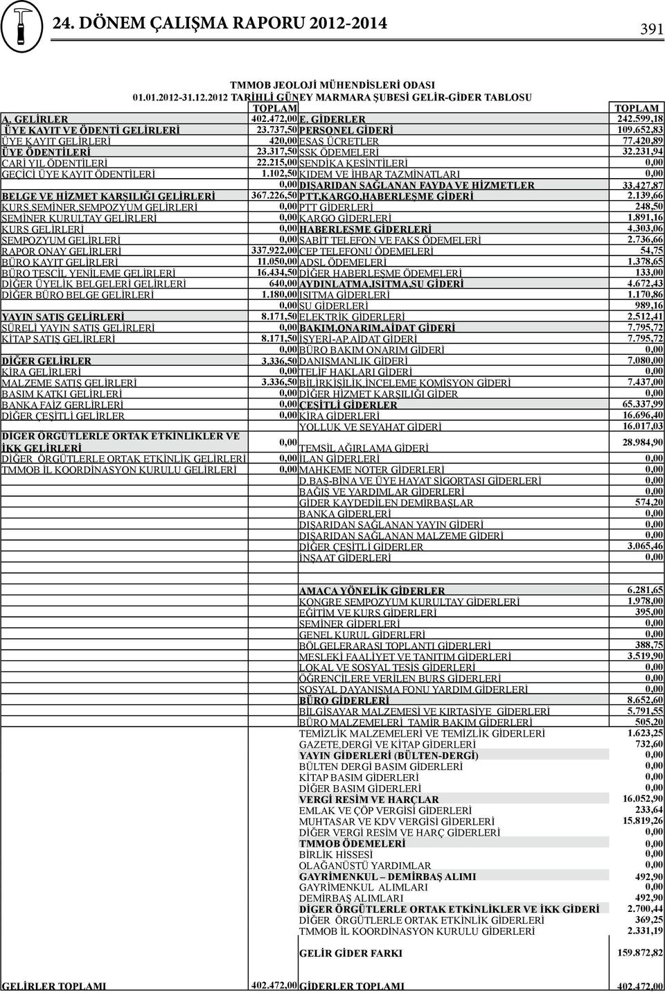 215,00 SENDİKA KESİNTİLERİ 0,00 GEÇİCİ ÜYE KAYIT ÖDENTİLERİ 1.102,50 KIDEM VE İHBAR TAZMİNATLARI 0,00 0,00 DIŞARIDAN SAĞLANAN FAYDA VE HİZMETLER 33.427,87 BELGE VE HİZMET KARŞILIĞI GELİRLERİ 367.