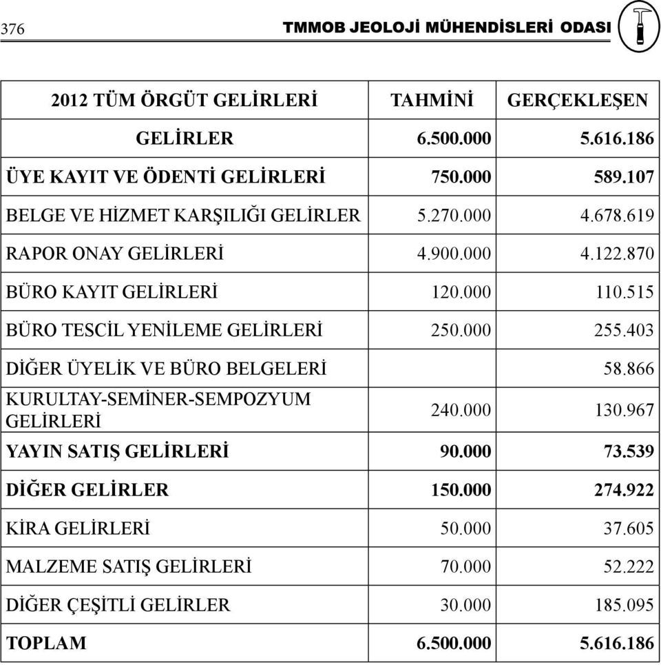 515 BÜRO TESCİL YENİLEME GELİRLERİ 250.000 255.403 DİĞER ÜYELİK VE BÜRO BELGELERİ 58.866 KURULTAY-SEMİNER-SEMPOZYUM GELİRLERİ 240.000 130.