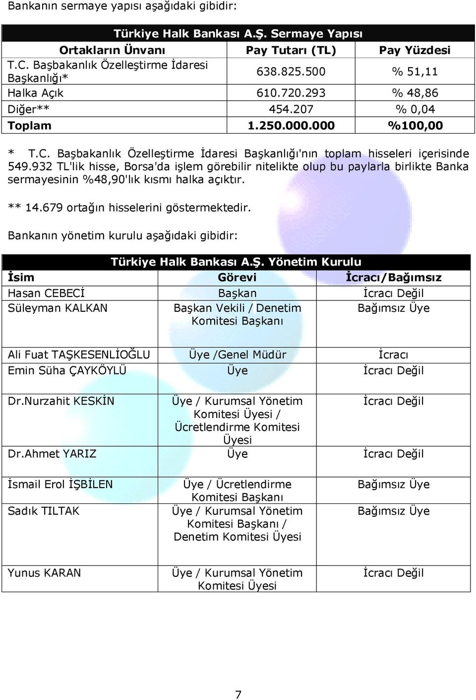 932 TL'lik hisse, Borsa'da işlem görebilir nitelikte olup bu paylarla birlikte Banka sermayesinin %48,90'lık kısmı halka açıktır. ** 14.679 ortağın hisselerini göstermektedir.